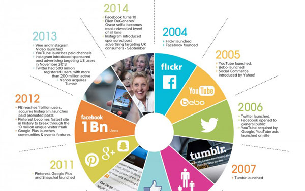 10 ans d'évolution des réseaux sociaux en une infographie