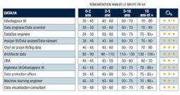 La Grille De Salaire 2023 Des Métiers IT, Data, Tech Et IA