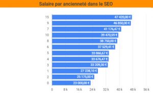 Quel salaire pour les chef de projet, consultants et responsables SEO