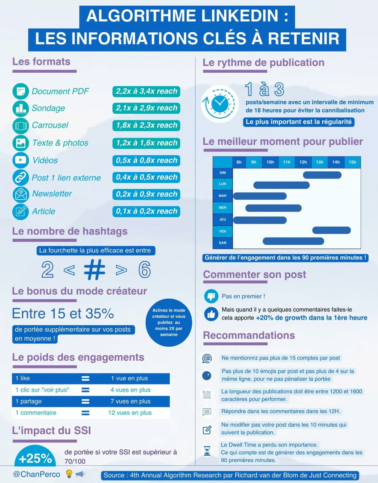 Comment fonctionne l'algorithme de LinkedIn en 2025