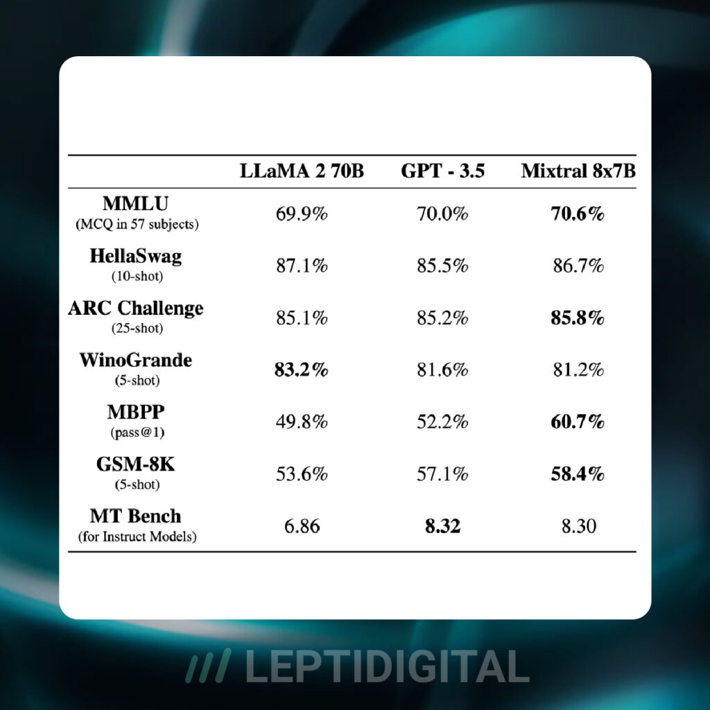 Mixtral 8x7B : Le Modèle IA (LLM) Qui Entend Détrôner GPT-4 Et Claude 2